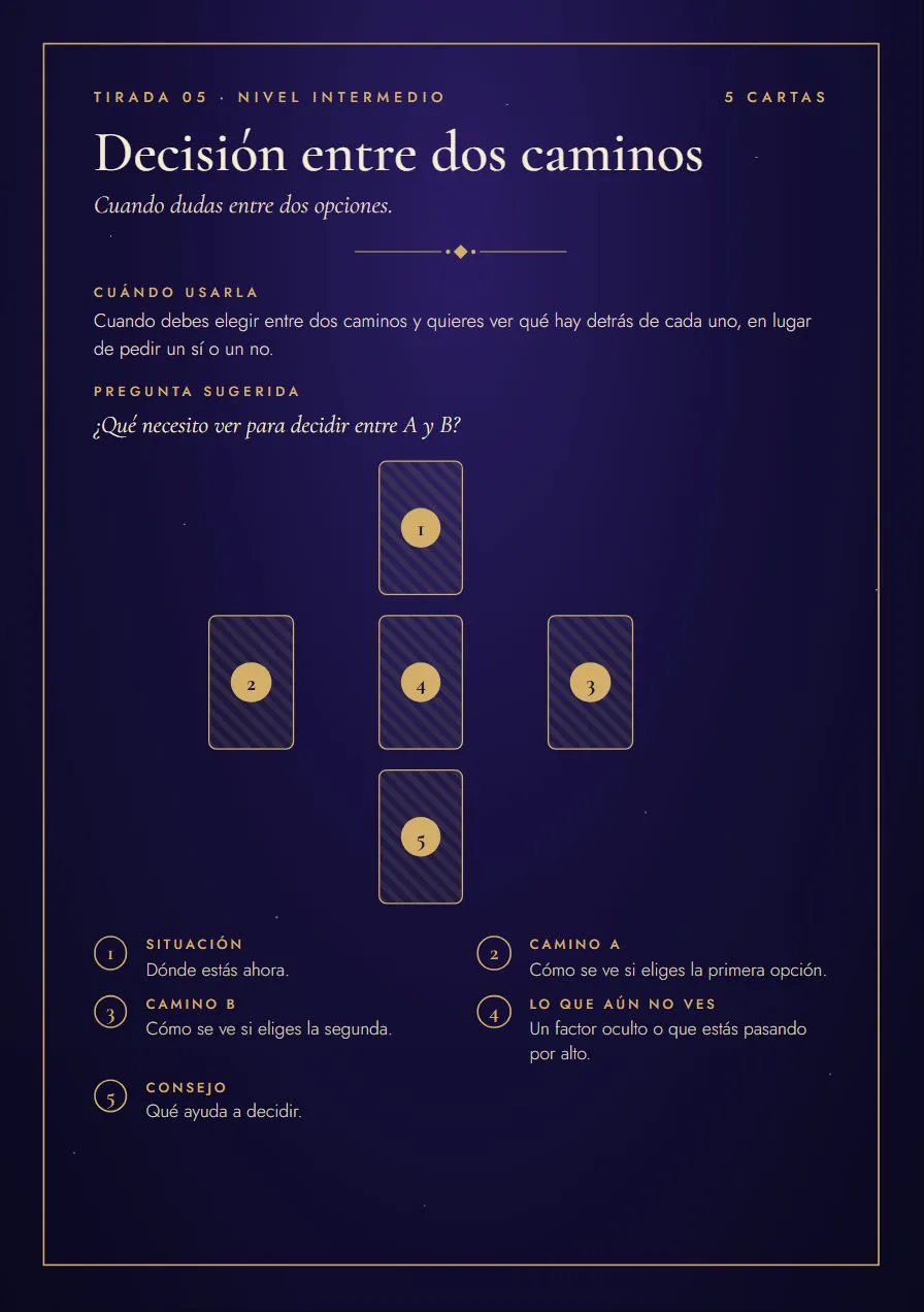 Las tiradas, con su esquema y sus posiciones.